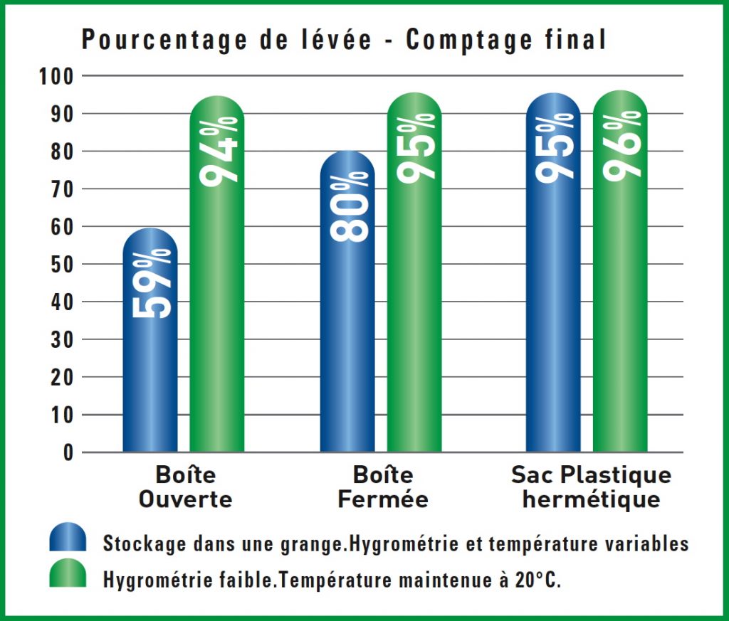 2009_Pourcentage de lévée - Comptage final