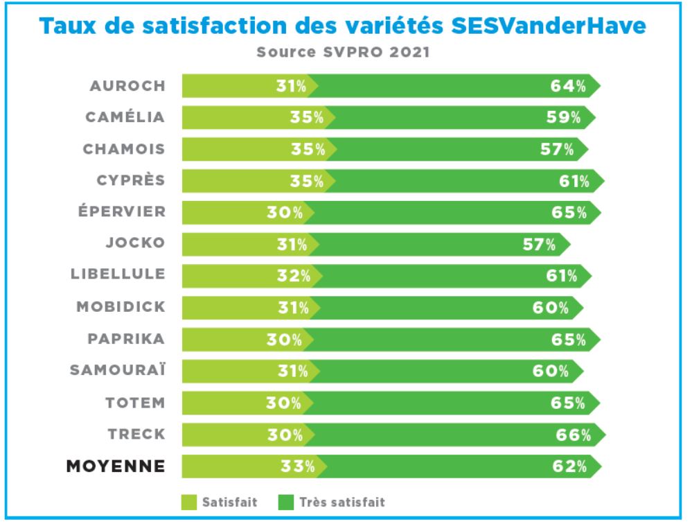Taux de satisfaction des variétés SESVanderHave